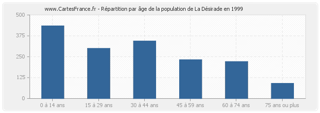 Répartition par âge de la population de La Désirade en 1999
